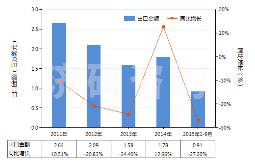 2011-2015年9月中國(guó)亞磷酸二甲酯(HS29209013)出口總額及增速統(tǒng)計(jì)